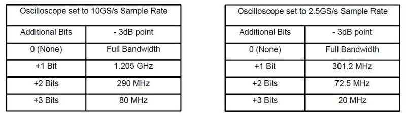 Tabelle 2: Vergleich der Sample Rate und die Auswirkung auf die Bandbreite. (Teledyne LeCroy)