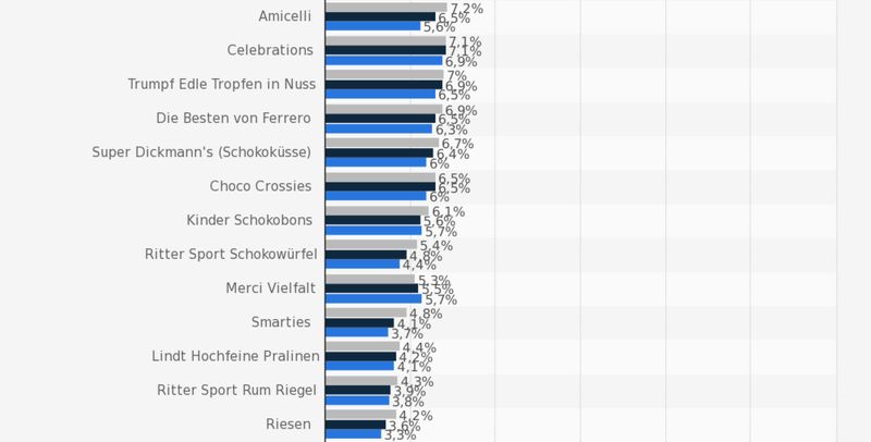 Diese Statistik zeigt das Ergebnis einer Umfrage in Deutschland zu den beliebtesten Marken von Pralinen in den Jahren 2014 bis 2016.  Weitere interessante Beiträge rund um das Thema Süßigkeiten & Ernährung:    - Dossier Übergewicht & Ernährung      - Woher kommt der Schmelz der Schokolade?      - Unnachahmliche Süße: über die Schwierigkeit vom Zucker zu lassen    (Bild: Vuma/Statista)