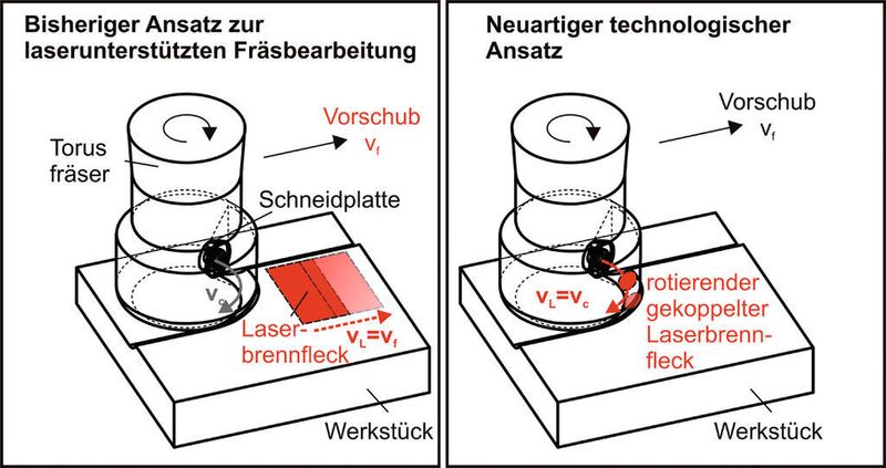 Vergleich zwischen dem bisherigen und dem neu entwickelten Konzept zur laserunterstützten Fräsbearbeitung. Bild: IPT (Archiv: Vogel Business Media)
