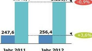 Trotz der rückläufigen Umsätze legen Phytophatrmaka besonders im Versandhandel zu... (Bild: IMS Pharma Scope National)