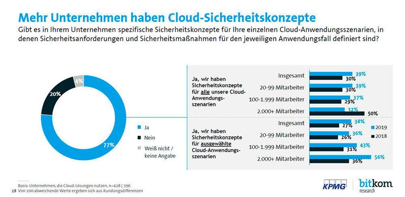 „Wer mit seinem digitalen Business durch Nutzung der Public Cloud Gas geben will, benötigt eben auch gute Bremsen. Ein tragfähiges Sicherheitskonzept mit einer flexiblen Absicherung der Cloud-Services schafft die Grundlage für die vertrauensvolle Cloud-Nutzung“, sagt Marko Vogel, Partner Cyber Security bei KPMG. Die große Mehrheit verfügt über Sicherheitskonzepte für die Cloud, gleich ob Public oder Private: Gut drei Viertel der Cloud-Anwender (77 Prozent) geben dies an. (KPMG/Bitkom Research)