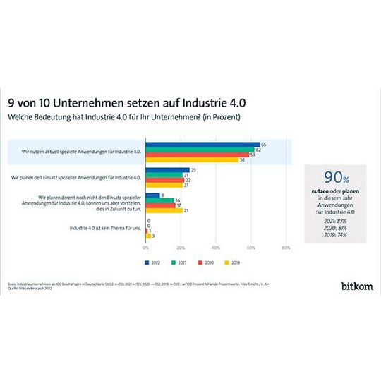 Rund 90 Prozent der Unternehmen setzen auf Industrie 4.0 und investieren dafür rund 6 Prozent ihres gesamten Jahresumsatzes. Rund 90 Prozent der Unternehmen setzen auf Industrie 4.0 und investieren dafür rund 6 Prozent ihres gesamten Jahresumsatzes.