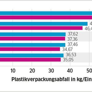(© Statista 2019 / Quelle: Eurost)