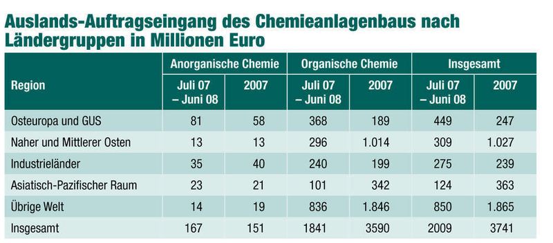 Auslands-Auftragseingang des Chemieanlagenbaus nach Ländergruppen in Millionen Euro (Archiv: Vogel Business Media)