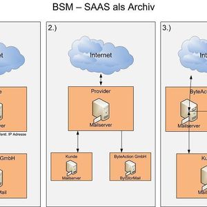 Je nach IT-Infrastruktur bieten sich bei der Implementierung von BytStorMail zwei Varianten an: entweder im Relay- oder im Archiv-Server-Modell. Bei der Nutzung als Archiv-Server fungiert BytStorMail als zusätzlicher Speicherplatz neben einer bereits bestehenden Mailverarbeitungskette, an der keine weiteren Eingriffe erforderlich sind.