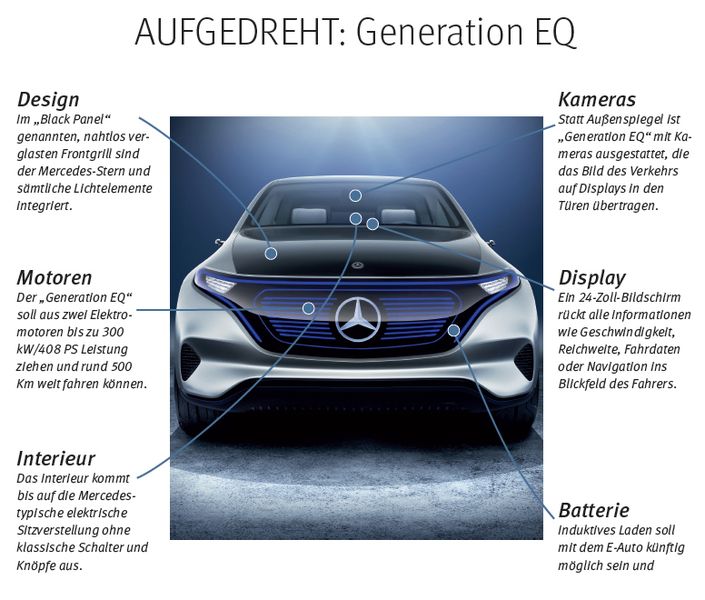 Mit der Konzeptstudie eines elektrischen SUV führt Mercedes-Benz auf dem Pariser Autosalon seine Submarke für E-Mobilität ein: Mit zwei Elektromotoren soll Generation EQ bei bis zu 300 kW/408 PS Leistung rund 500 Kilometer weit fahren. Unter der neuen Marke werde das erste elektrische Serienmodell im SUV-Segment noch in dieser Dekade auf den Markt kommen. Schon das stromlinienförmige Äußere mutet recht zukunftsträchtig an. //AG (Daimler AG)