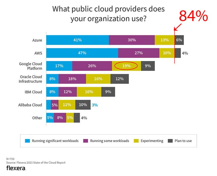 Schlagabtausch: Die zwei größten Cloud-HyperScaler AWS und Azure liefern sich ein Kopf-an-Kopf-Rennen. Google will aufholen und führt bereits bei Cloud-Arbeitslasten in der Kategorie „wir experimentieren erst noch“. (Bild: Flexera 2023 State of the Cloud Report)