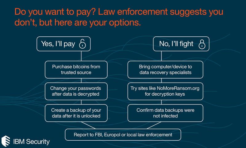 Egal ob man das Lösegeld für seine Daten bezahlt oder nicht, die Ermittlungsbehörden sollte man stets informieren. (IBM)