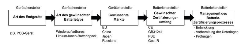 Bild 3: Integration der Erfüllung der Normen in den Produktentwicklungsprozess.  (Bild: Varta Microbattery)