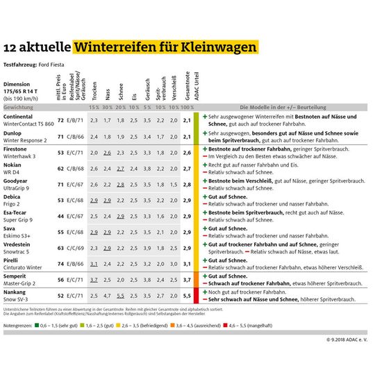 Ergebnisse für die Reifen der Kleinwagen (zum Vergrößern klicken).(Bild:  ADAC)