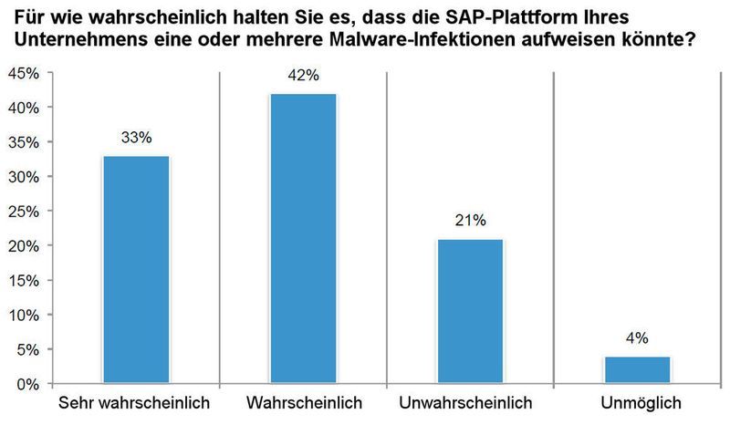 75 Prozent der Befragten halten eine Malware-Infektion ihrer SAP-Plattform für wahrscheinlich oder sehr wahrscheinlich. (Ponemon Institute)