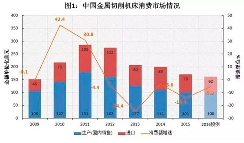 中国金属切削机床消费市场情况 (机电商报)
