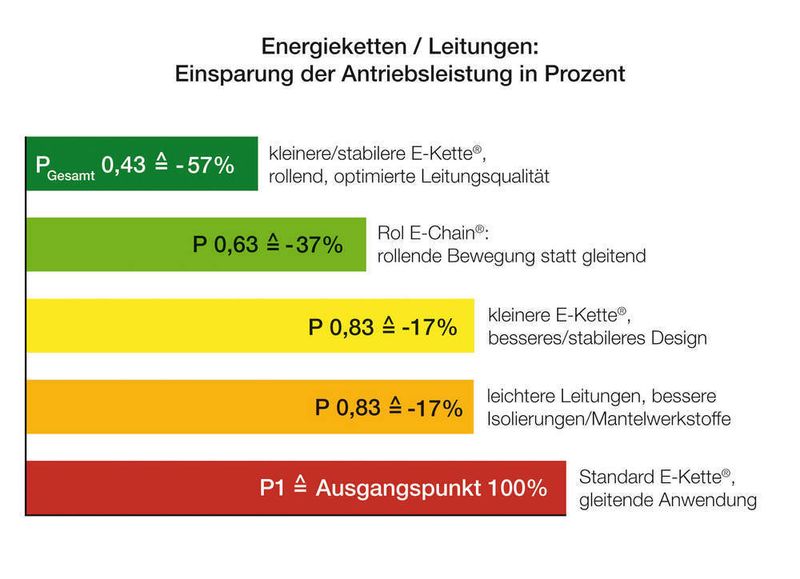 Neueste Tests im igus-Technikum:  Mit energieeffizienten Energieketten und „Chainflex“-Leitungen kann der Leistungsbedarf der Antriebe um rund sechzig Prozent gesenkt werden. (Archiv: Vogel Business Media)