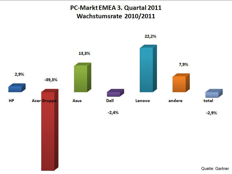 Mit einem Absatzrückgang von über 39 Prozent gegenüber dem 3. Quartal 2010 setzt Acer die Talfahrt fort. (Archiv: Vogel Business Media)