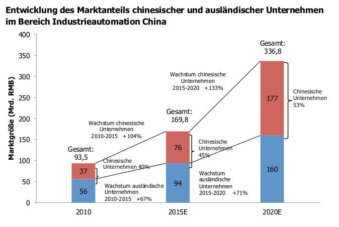 Daten aus der aktuellen STM-Studie zum chinesischen Automatisierungsmarkt. (Bild: STM)