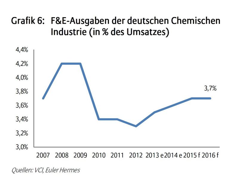 F&E-Ausgaben der deutschen Chemischen Industrie (in % des Umsatzes) (VCI, Euler Hermes)