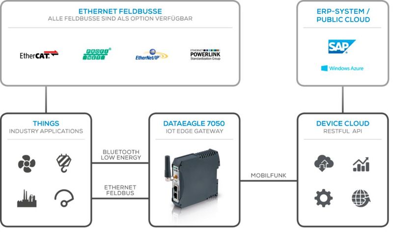 Diskussionen über das Internet der Dinge (IoT) enden fast immer mit der folgenden Erkenntnis: Erfolgreiche Lösungen und Geschäftsmodelle sind nur mit Hilfe einer weltweit funktionsfähigen, sicheren und zugleich kostengünstigen Verbindung zwischen den beteiligten 