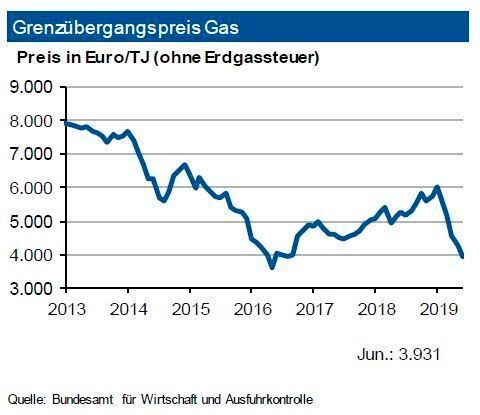 Die US-Gasvorräte liegen trotz einer weiteren Aufstockung immer noch deutlich unter dem langjährigen Durchschnittswert. Allerdings übersteigen sie mittlerweile den niedrigen Vorjahresbestand. Zudem hat die Inlandsförderung angezogen, was die möglichen Preisanstiege begrenzt. Ende August 2019 lagen die Notierungen im amerikanischen Spotmarkt um den Wert von 2,25 US-$ je mm btu. Das deutsche Inlandspreisniveau wird weiter unterschritten. In Deutschland sank die Inlandsgewinnung von Erdgas bis Ende Juni 2019 um ein Sechstel, die Importe stiegen dagegen um rund 24 % an. Im Juni 2019 gaben die Grenzübergangspreise weiter nach, sie erreichten das tiefste Niveau seit September
2016. Bei schwächeren Rohölpreisen dürfte der Grenzübergangspreis bis Jahresende 2019 ein überschaubares Aufwärtspotenzial von max. 5 % aufweisen. (siehe Grafik)