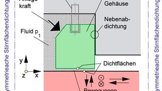 Die Grundelemente aller Dichtsysteme in allgemeiner Form: Je nach Lage der Symmetrieachse I - IV erhält man radial wirkende Kolben-, Stangen- und Wellendichtungen oder axial wirkende Stirnflächendichtungen. (Bild: Universität Stuttgart)