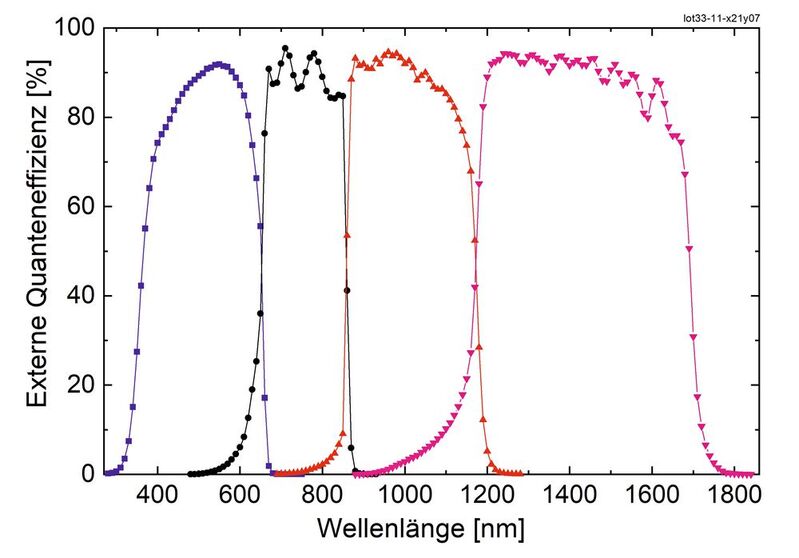 Quanteneffizienz der neuen Vierfachsolarzelle: Die oberste Teilzelle aus GaInP absorbiert das kurzwellige Sonnenlicht im sichtbaren Spektralbereich. Infrarotes Licht wird in den darunter liegenden Teilzellen aus AlGaAs, GaInAsP und GaInAs umgewandelt.