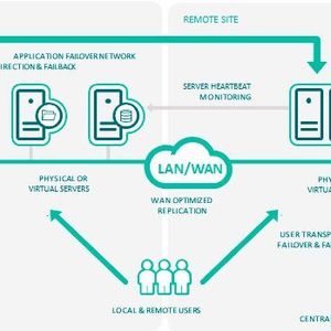 Schematische Darstellung einer Hochverfügbarkeits-Infrastruktur zur Informations- und Anwendungssicherheit.