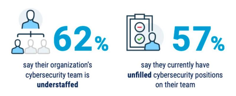62 Prozent sagen, in ihrer Organisation ist das Cyber Security-Team unterbesetzt. 57 Prozent sagen, in ihrer Organisation gibt es unbesetzte Stellen im Cyber Security-Team.
