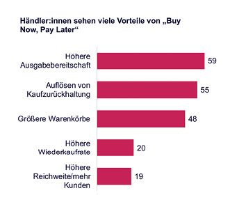 Händler sehen zahlreiche Vorteile von Buy Now, Pay Later. (Bild:  Unzer)