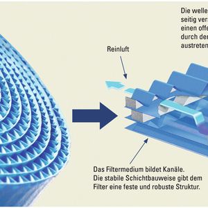 Bild 1: Als Filtermedium kommt das Ultra-Web-Nanofaserfiltermedium zum Einsatz, das zu Kanälen geformt ist, die die Partikel ohne Tiefenbelastung abscheiden.