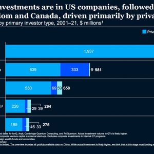 Vor allem die USA dominieren bei den Investitionen.(Bild:  McKinsey & Company)