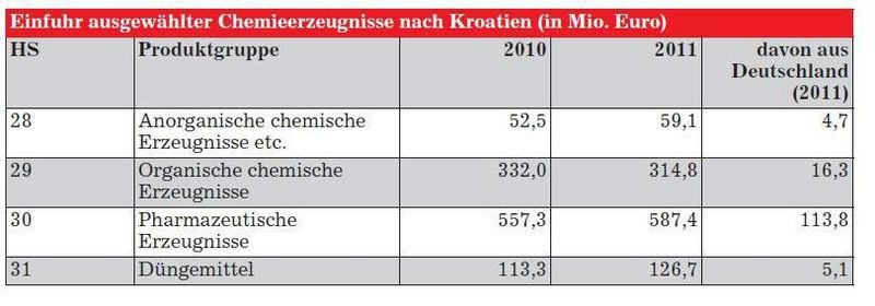 Einfuhr ausgewählter Chemieerzeugnisse nach Kroatien (Quelle: Statistisches Amt Kroatien)
