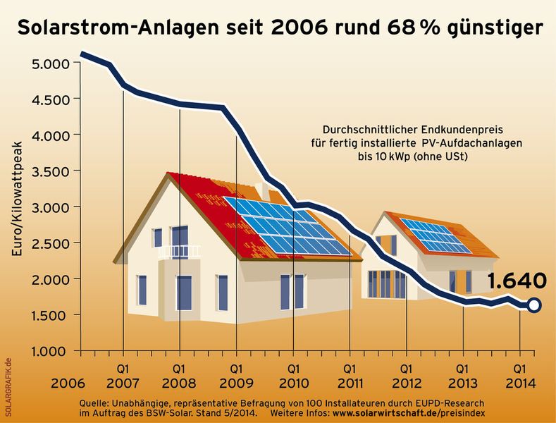 Bild 4: Laut Preisindex Photovoltaik des Bundesverbandes Solarwirtschaft sind 10-kWp-Solarstromanlagen mittlerweile um 68 % günstiger als 2006. Bei größeren Anlagen wie sie in Unternehmen eingesetzt werden, sind die Photovoltaikmodule entsprechend günstiger. (Bild: Aton-Solar)