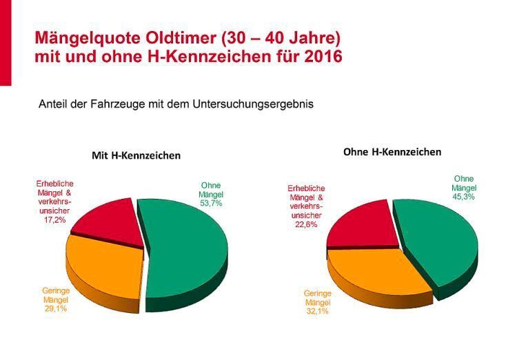 Offenbar legen die Besitzer eines Oldtimers mit H-Kennzeichen mehr Wert auf den technischen Zustand ihres Fahrzeugs als diejenigen ohne historisches Nummerschild. So jedenfalls kann man dieses Ergebnis der aktuellen GTÜ-Mängelstatistik interpertieren. (GTÜ)