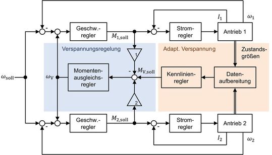 Bild 2: So stellt sich die erweiterte Regelungsstruktur für eine adaptive Verspannung von ZRA dar.(Bild:  ISW)