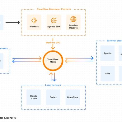 Cloudflare Mesh vernetzt KI-Agenten, Menschen und Multi-Cloud-Infrastruktur in einer privaten, verschlüsselten Fabric. (Bild: Cloudfare)