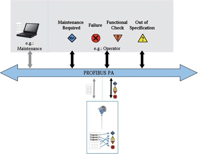Explicit assignment by means of grouping: While plant operators only have to pay attention to four diagnostic messages, the detailed diagnostics continue to be available to maintenance personnel.  (Picture: PROFIBUS & PROFINET International)