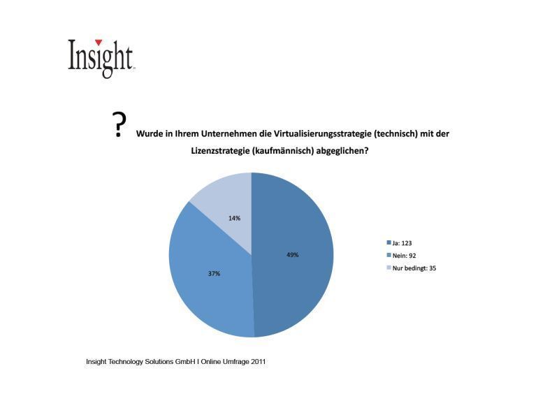 Immerhin in knapp der Hälfte der deutschen Unternehmen wird der Status quo der verwendeten Lizenzen im Zuge einer Virtualisierungsstrategie abgeglichen. (Archiv: Vogel Business Media)