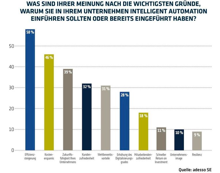 Die Unternehmen setzen auf intelligente Automation, um Effizienz zu steigern und Kosten zu senken. (Bild: Adesso)