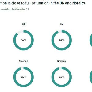 In Großbritannien und den nordischen Ländern haben fast alle Bürger Zugriff auf ein Handy.(Bild:  AudienceProject)