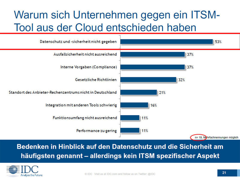 Als größten Vorbehalt gegenüber ITSM aus der cloud nennen Unternehmen Datenschutz und -sicherheit, gefolgt von nicht ausreichender Ausfallsicherheit. (Bild. IDC)