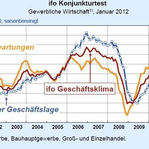 Insbesondere der Optimismus bei den Unternehmen treibt den Ifo-Index aktuell nach oben. 