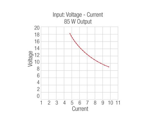 Bild 6: Eingangsspannung und -strom grafisch dargestellt für einen 85-W-Wandler.(Bild:  Keysight Technologies)