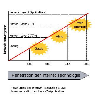 Abbildung 9: Penetration der Internet-Technologie und -Kommunikation als Layer-7-Applikation (Archiv: Vogel Business Media)