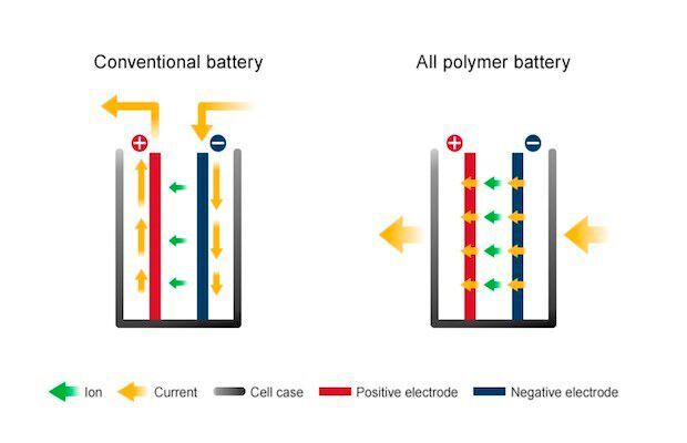 A conventional battery vs. an all-polymer battery. 