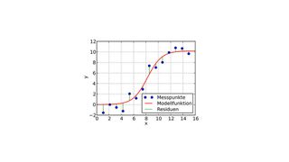 Messpunkte und deren Abstand von einer nach der Methode der kleinsten Quadrate bestimmten Funktion. Hier wurde eine logistische Funktion als Modellkurve gewählt. (gemeinfrei)