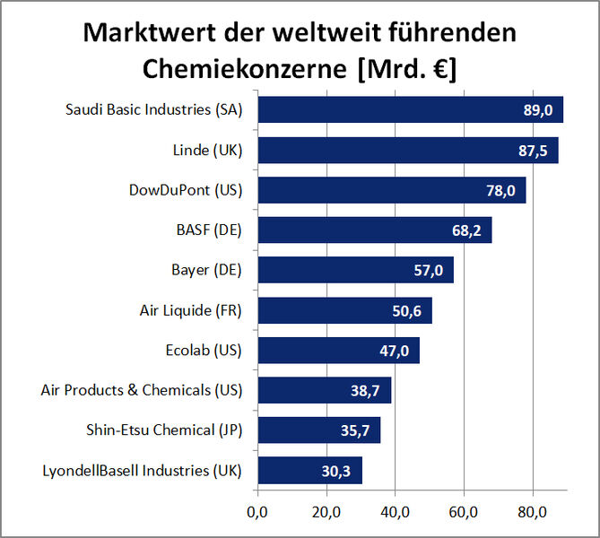 The ten leading chemical companies, measured by their market value.With a market value equivalent to 89 billion euros, Sabic secures first place in the ranking of the world's leading chemical companies with a narrow lead over Linde.Source: The World’s Largest Public Companies (Image: LABORPRAXIS, Daten: Forbes)