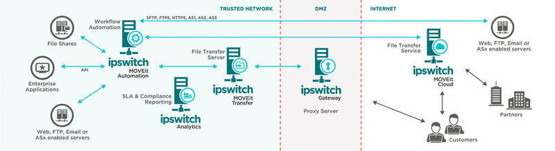 Datenübertragungsaktivitäten als Software-as-a-Service mit MOVEit Cloud von Ipswitch: sicherer Datenaustausch im Rahmen der europäischen Datenschutzgrundverordnung. (Ipswitch)