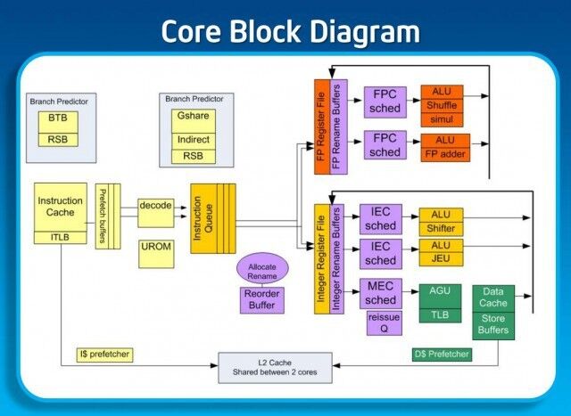 Core-Blockdiagramm: Silvermont (Bild: Intel)