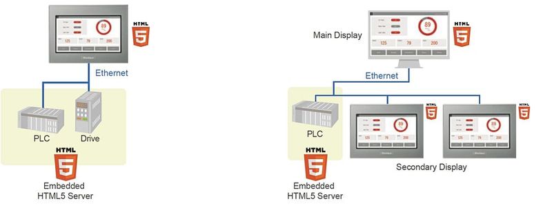 STW6000-HMIs können als primäre Anzeige (links) oder als sekundäre Anzeigen (rechts) verwendet werden.  (Bild: Schneider Electric)