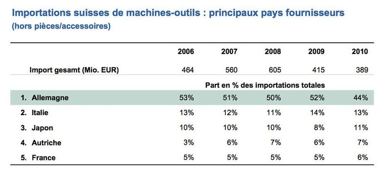 Importations suisses de machines-outils. (Image: CECIMO/EMO) (Archiv: Vogel Business Media)