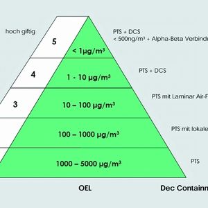 Die Pyramide der Arbeitsplatzgrenzwerte veranschaulicht die möglichen Anwendungslösungen und die Upgrade-Fähigkeit des DEC-Containment-Konzeptes. 